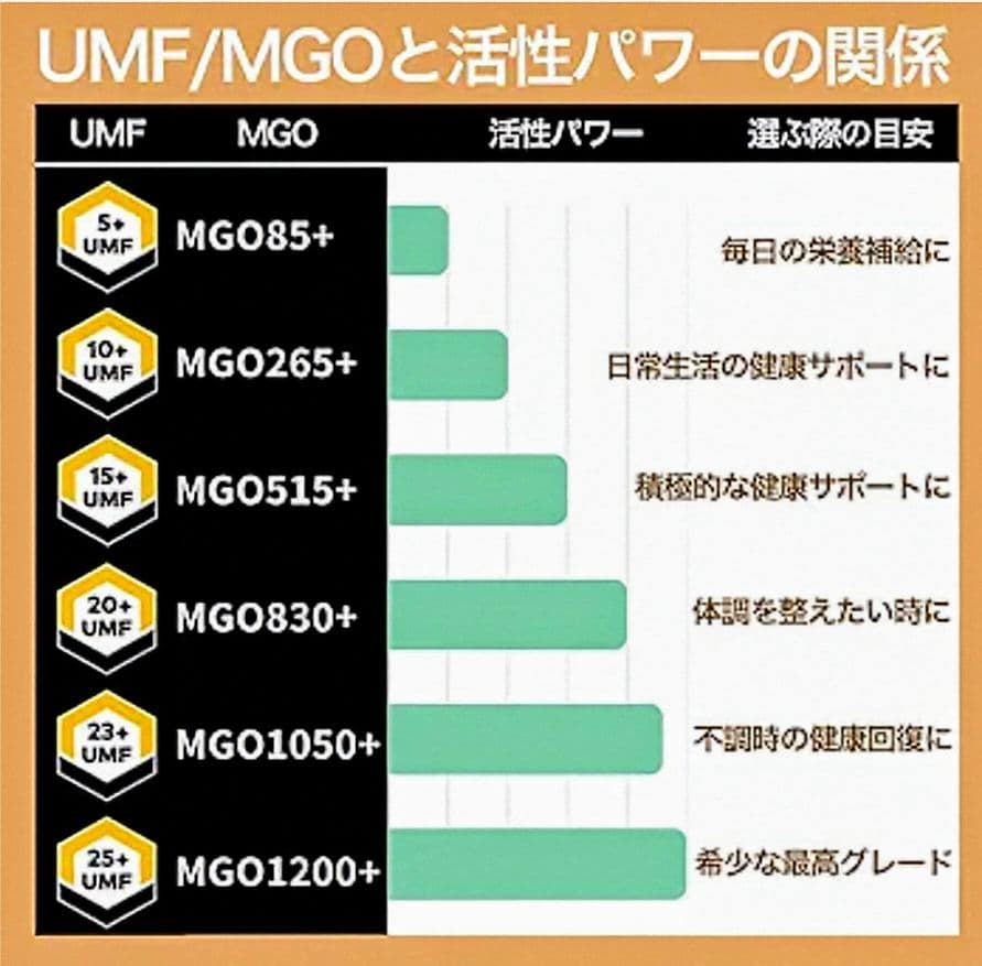 【ギフト】エグモント■マヌカハニーUMF25+MGO1200+■送料込■eg-8