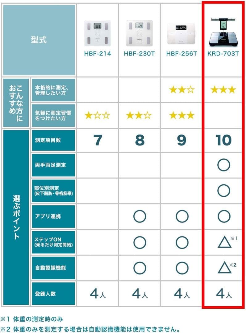 ♪送料無料♪ オムロン 体重/体組成計 カラダスキャン KRD-703T