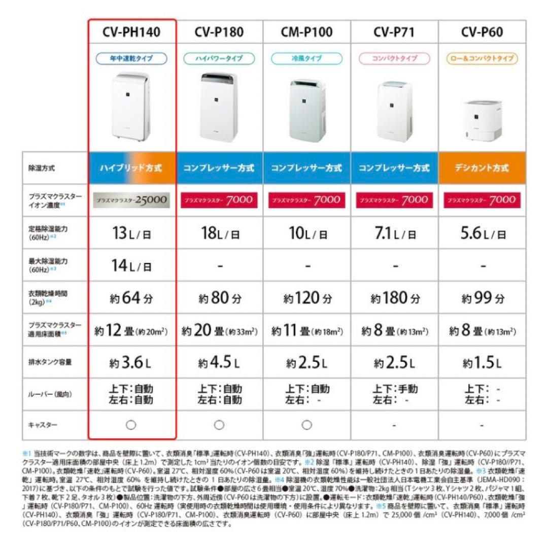新品未開封　CV-PH140-W SHARP ハイブリッド式　衣類乾燥除湿機