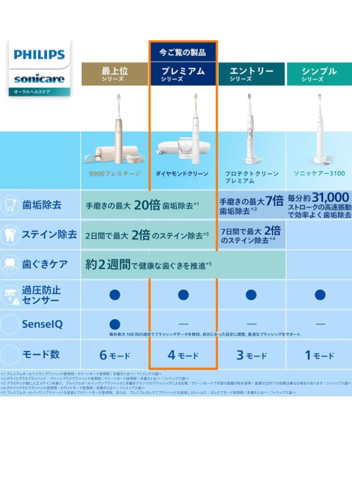 フィリップスダイヤモンドクリーン9000