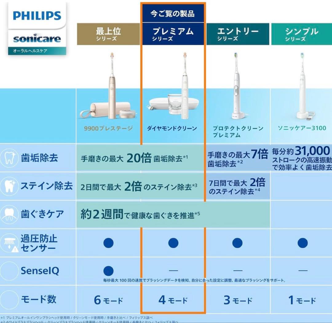 新品未使用　PHILIPS Sonicare 電動歯ブラシ本体
