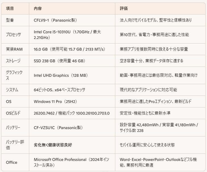 数か月使用 16GB i5 Let's note Panasonic CFLV9