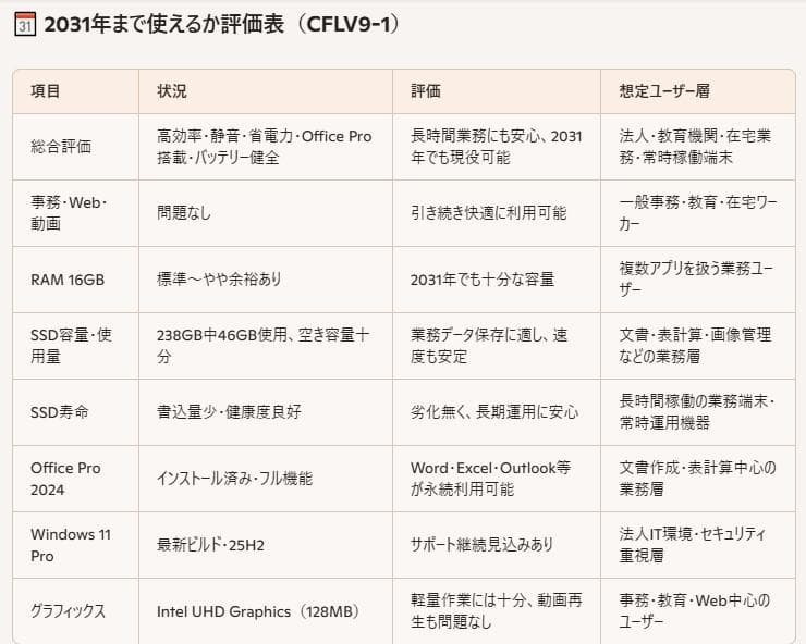 数か月使用 16GB i5 Let's note Panasonic CFLV9