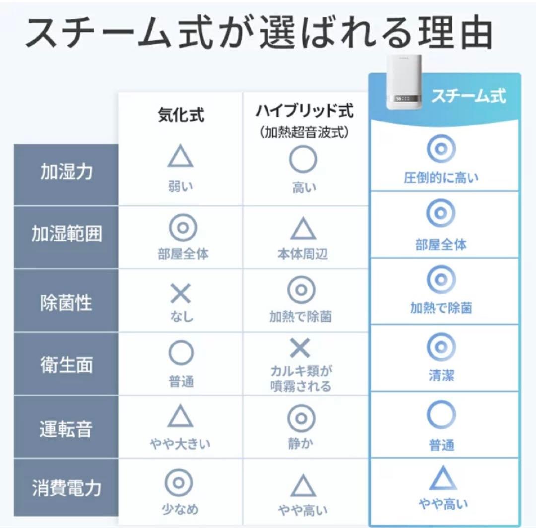 新品　２４時間以内発送 加湿器 4.0L 大容量 スチーム式加湿器 上から給水