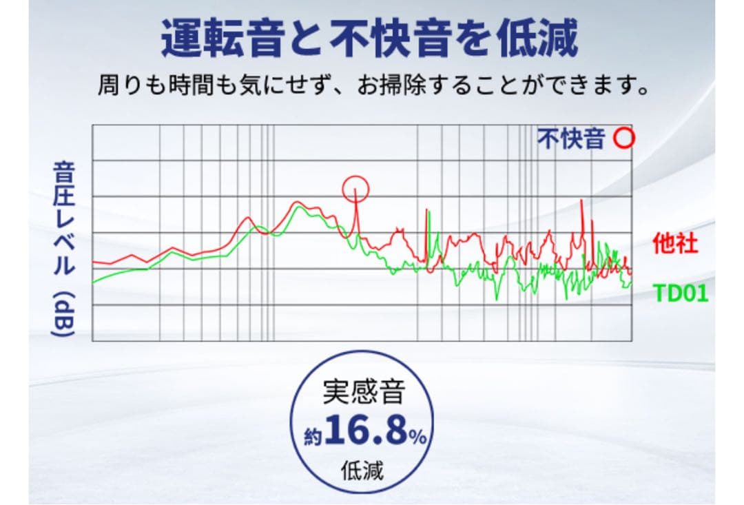 掃除機 コードレス　自動式吸引力AI　70000pa　強力吸引力　LEDライト
