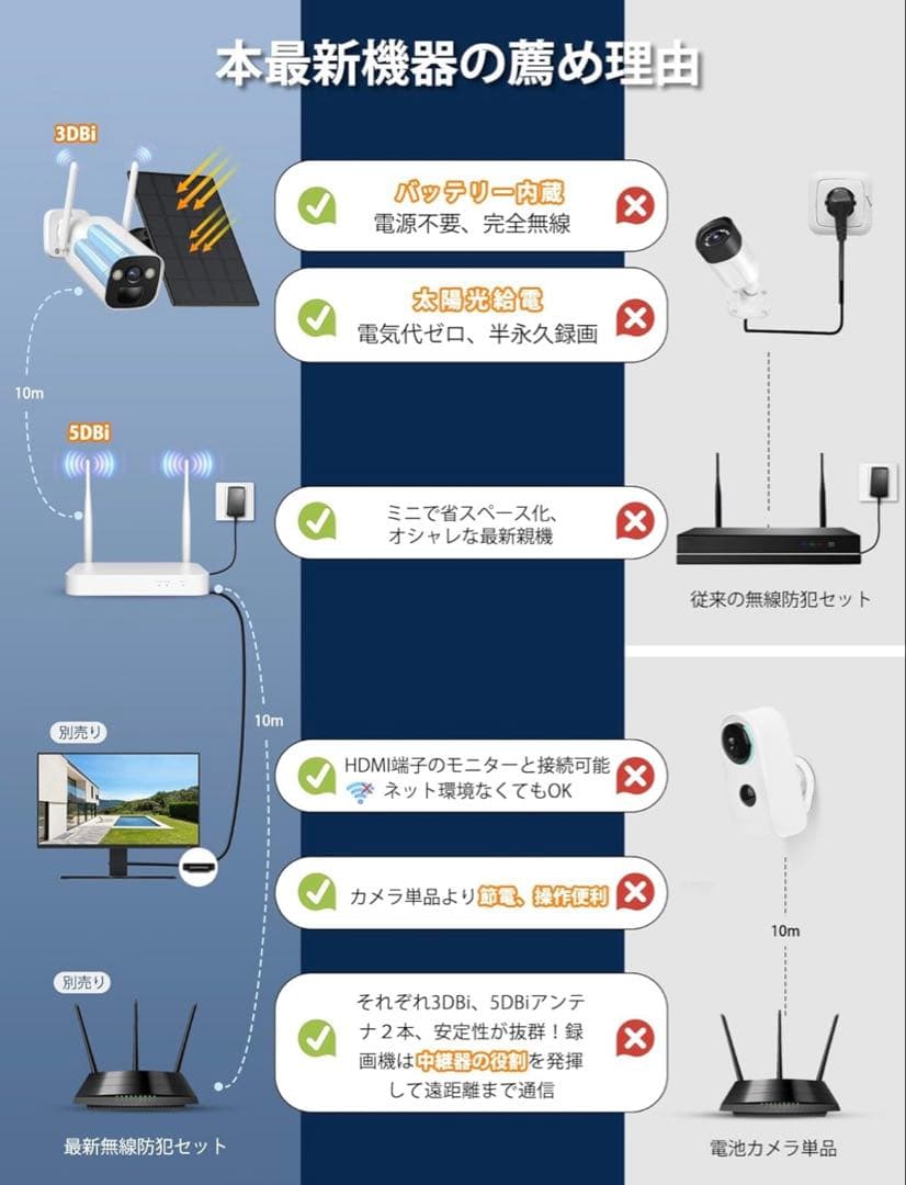 【400万画素】監視 ソーラー 防犯カメラ4台＋ソーラーパネル4台＋ミニ録画機）