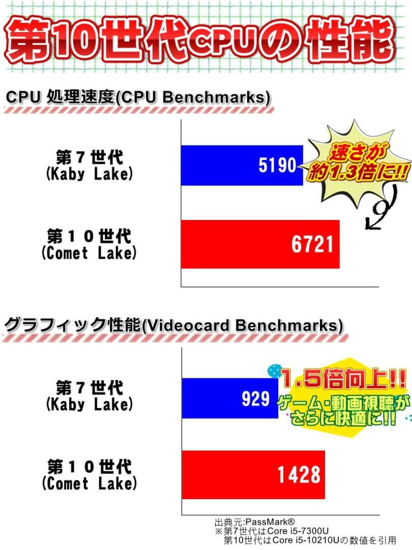 驚速‼ FUJITSU D7010 第10世代 Core i3 10100
