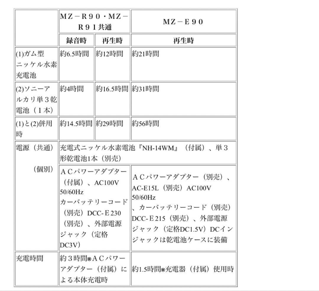 SONY ポータブルMDプレーヤー MZ-R91