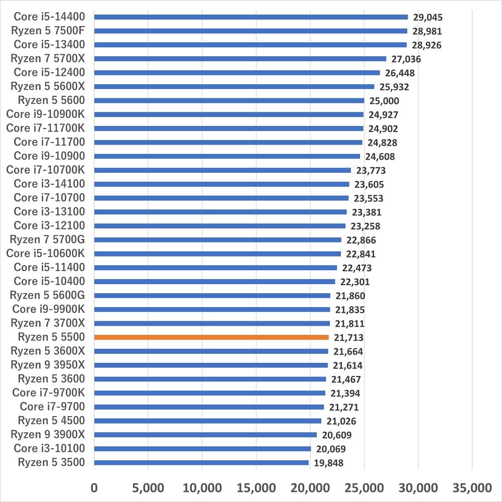CPU AMD Ryzen 5 5500 CPU