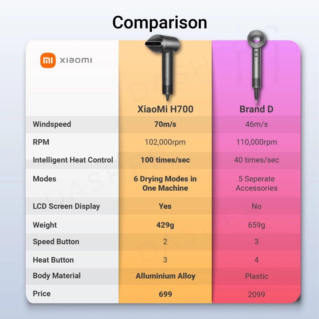 Xiaomi Mi Water ionicヘアドライヤーH700コンパクトサイズ