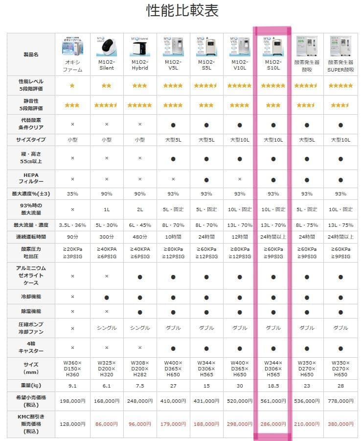 KMC M1 S10L 酸素発生器 10L