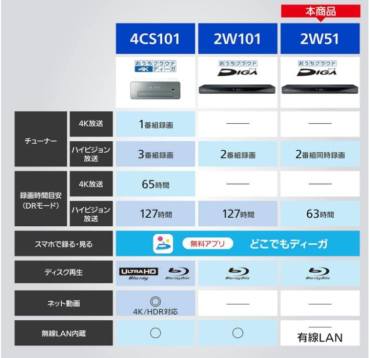 パナソニック 2チューナー ブルーレイレコーダーDIGA DMR-2W51