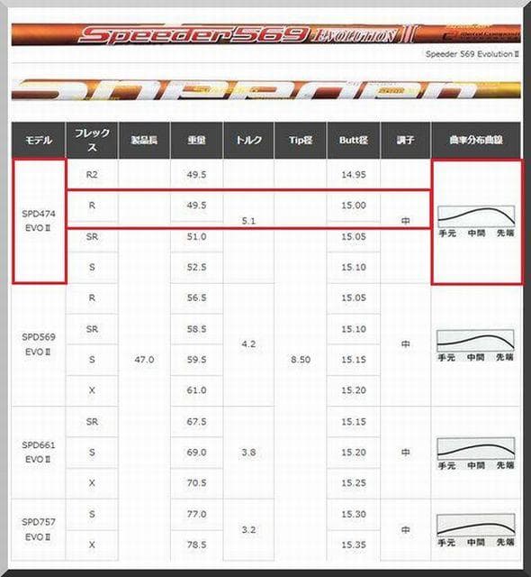 ■ スピーダー 474 EVOⅡ / 2 (R) 1W スリーブ無＋新品グリップ