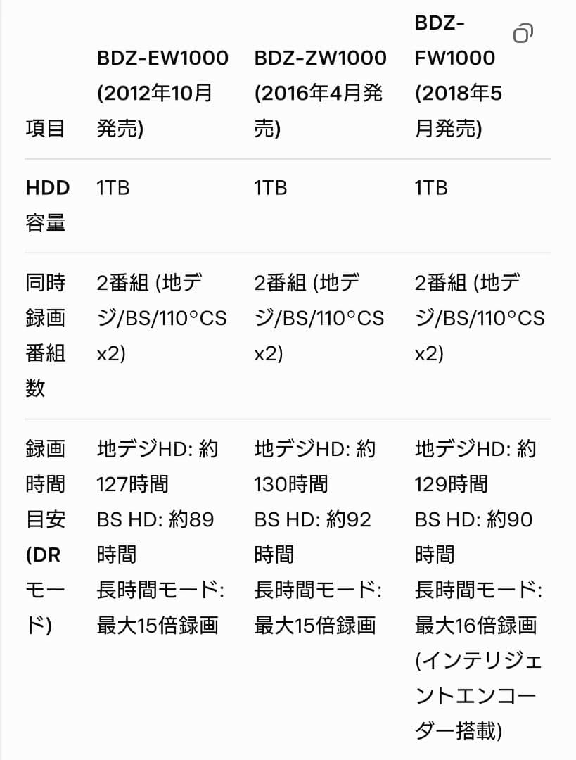 1/11迄/ソニー/BDZ-FW1000/1TB/4K出力対応/外付HDD対応