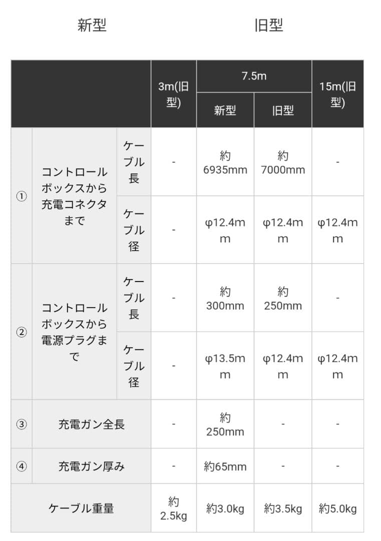 新型充電ケーブル　200V 7.5m用
