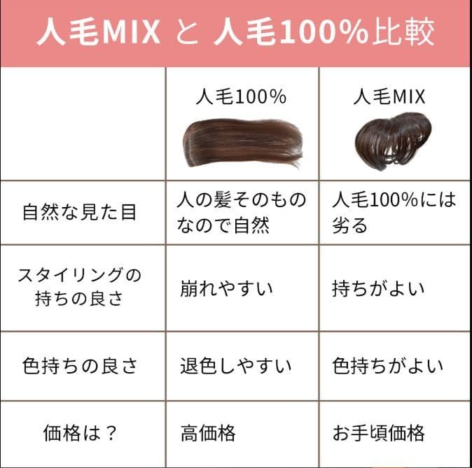 大手メーカー品質 人毛ミックスヘアピース