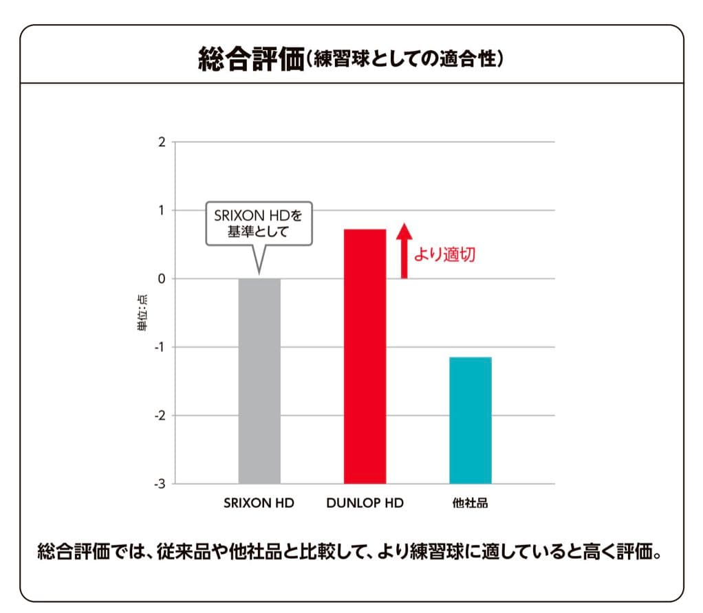 【新品・未開封品】ダンロップ HD 硬式 テニスボール 4球入×15ボトル