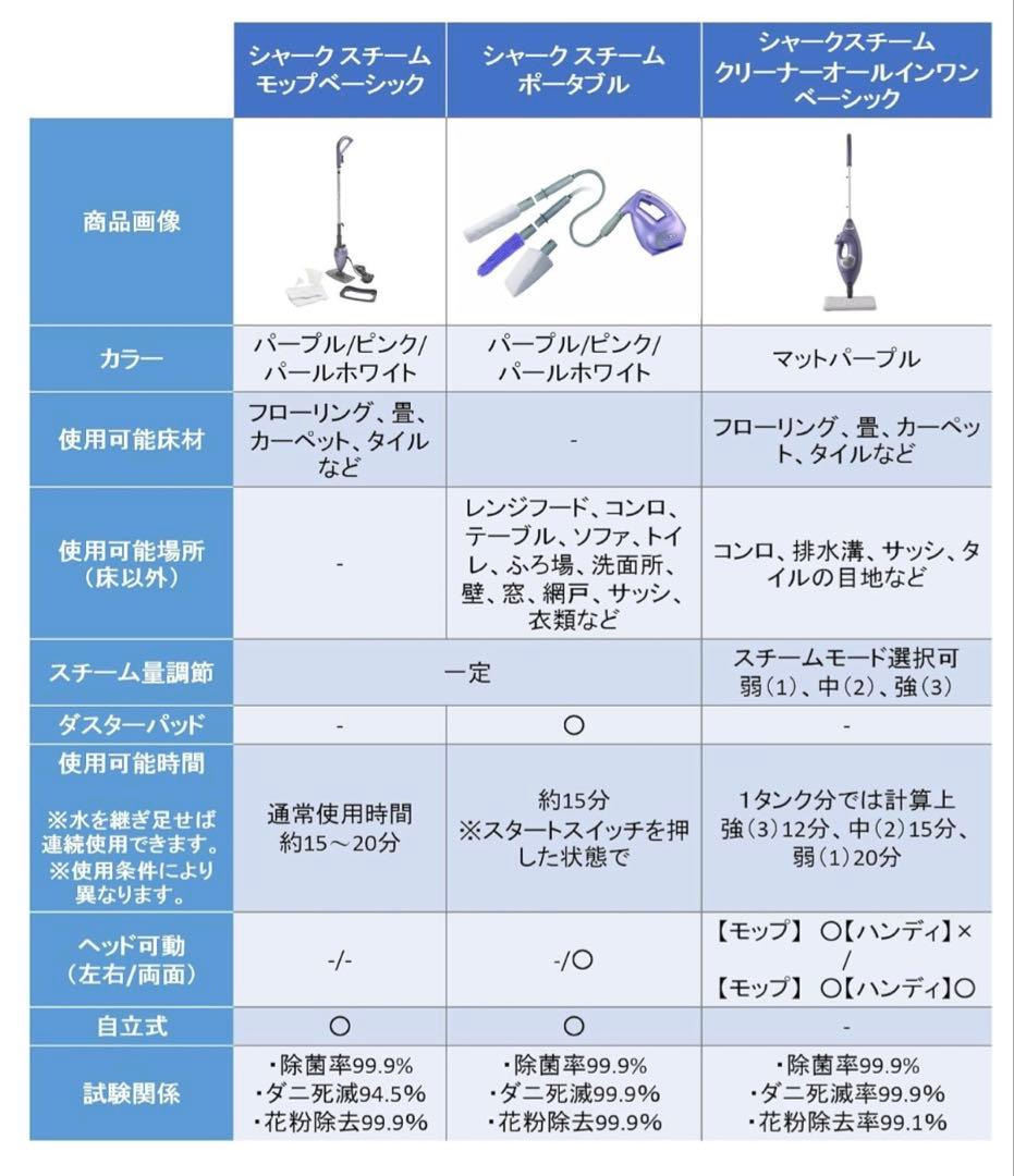 【新品未使用】シャーク スチームモップ