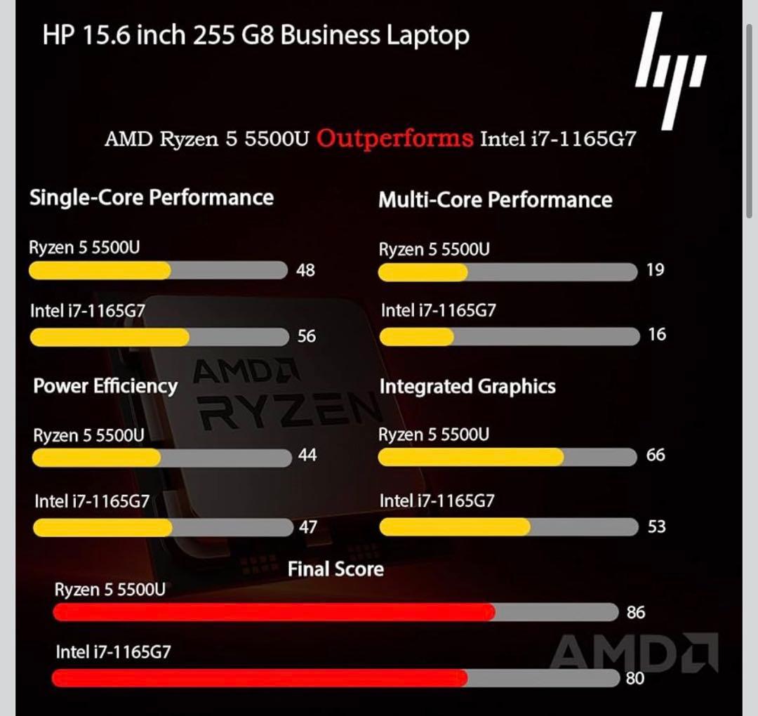 HP 255 G8 ビジネスノートパソコン15.6インチFHD