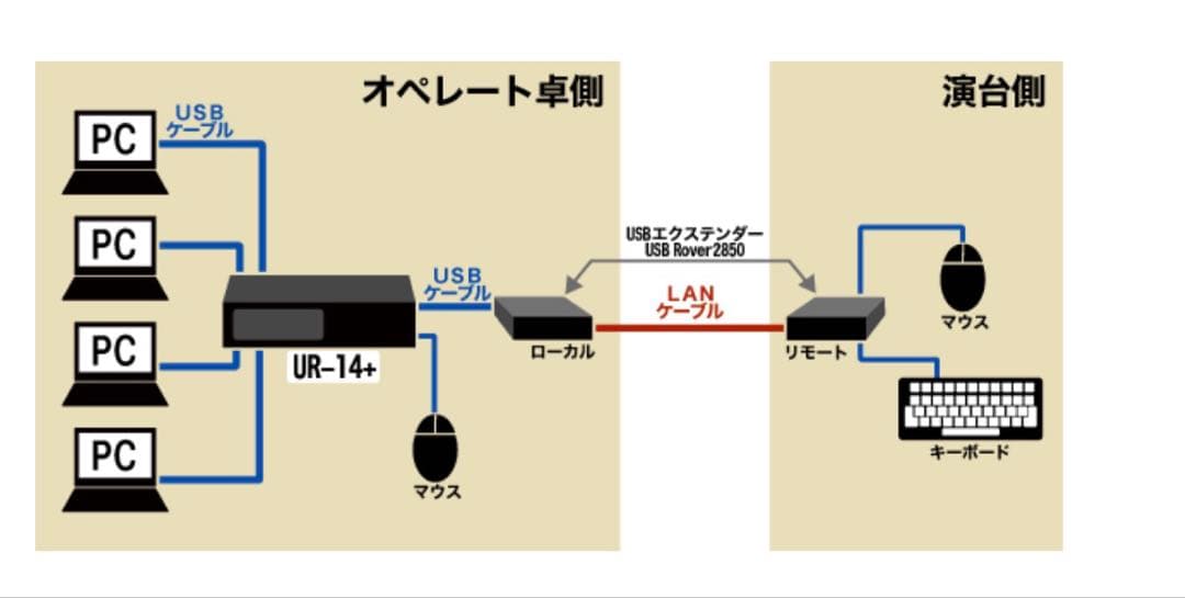 CONNECTPRO 4ポート USB2.0 KVMスイッチ UR-14+