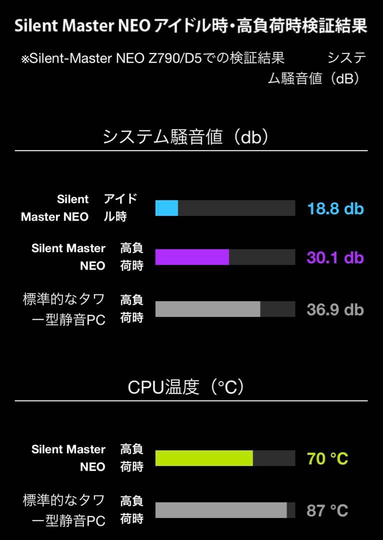 三ヶ月のみ使用sycom静音pc Silent-Master NEO B550A