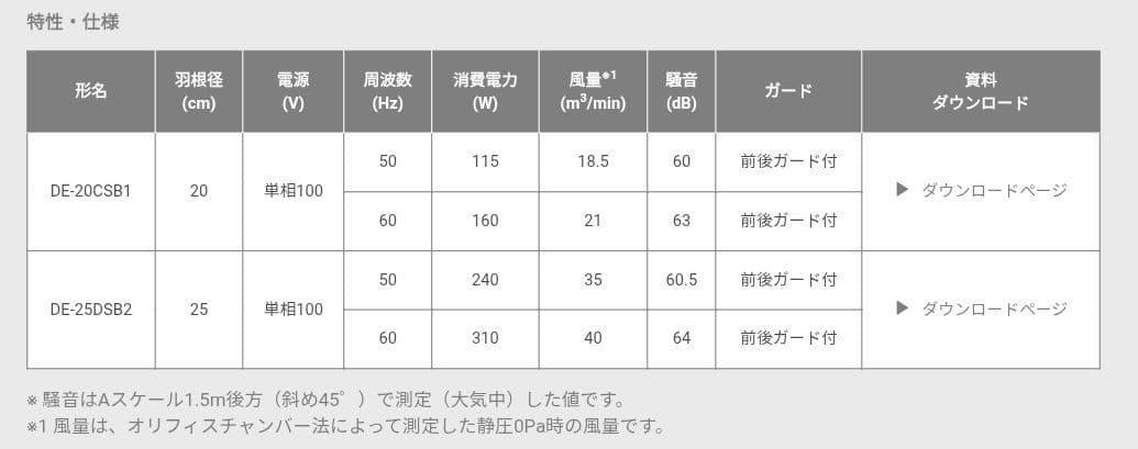 送風機 業務用 工場扇 ソーワテクニカ ポータブルファン DE-25DSB2
