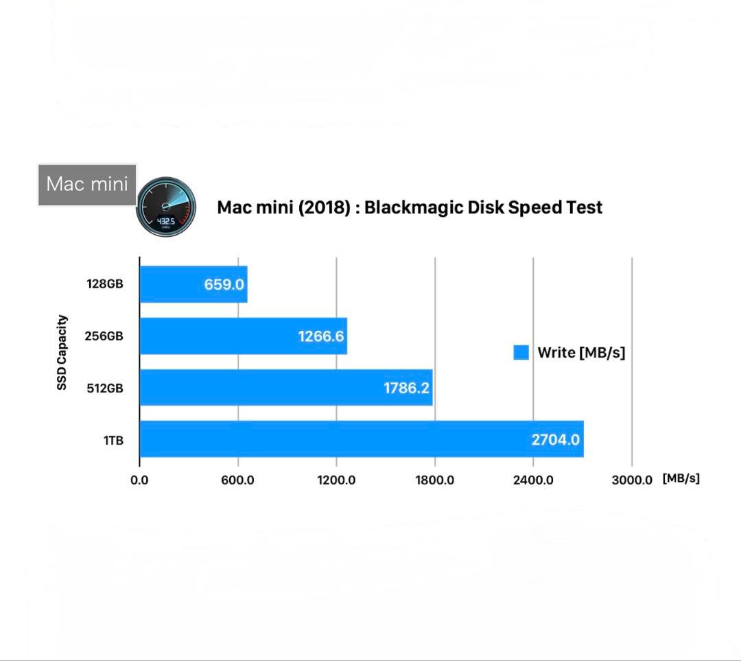 Macデスクトップ Mac mini 2018 1TB 32GB