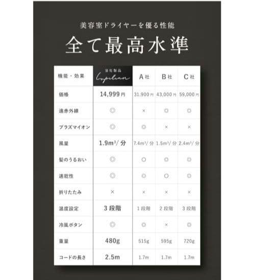 【未開封】 Lupilina ドライヤー ヘアドライヤー ブラック 1200W