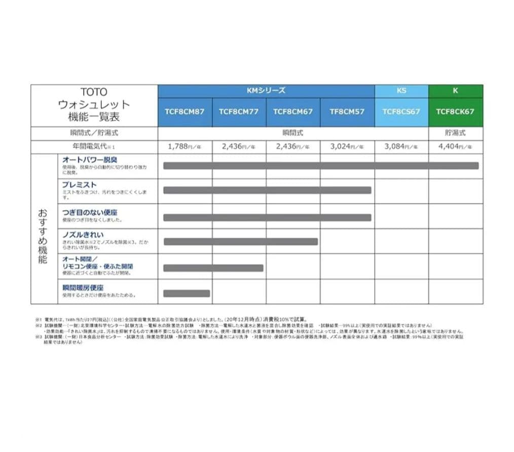 ★新品★TOTO ウォシュレット KMシリーズ TCF8CM77#SC1