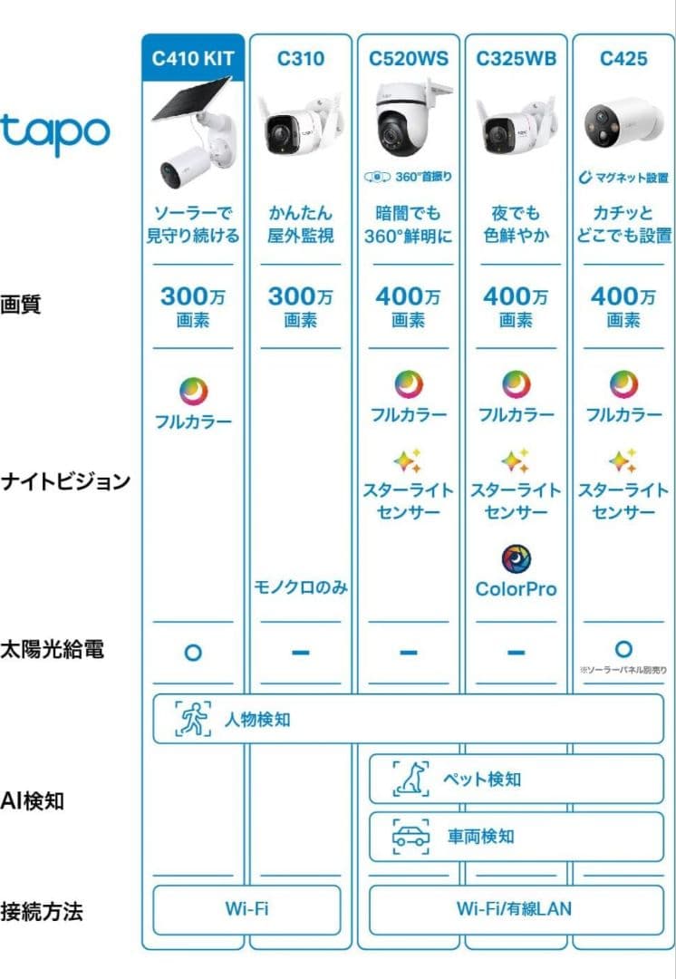 RAN【新品・未使用】Tapo 防犯カメラ 屋外 ソーラー発電 C410