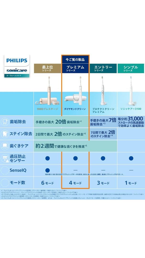 Philips 9000 ダイヤモンドクリーン HX9911/67 新品未開封