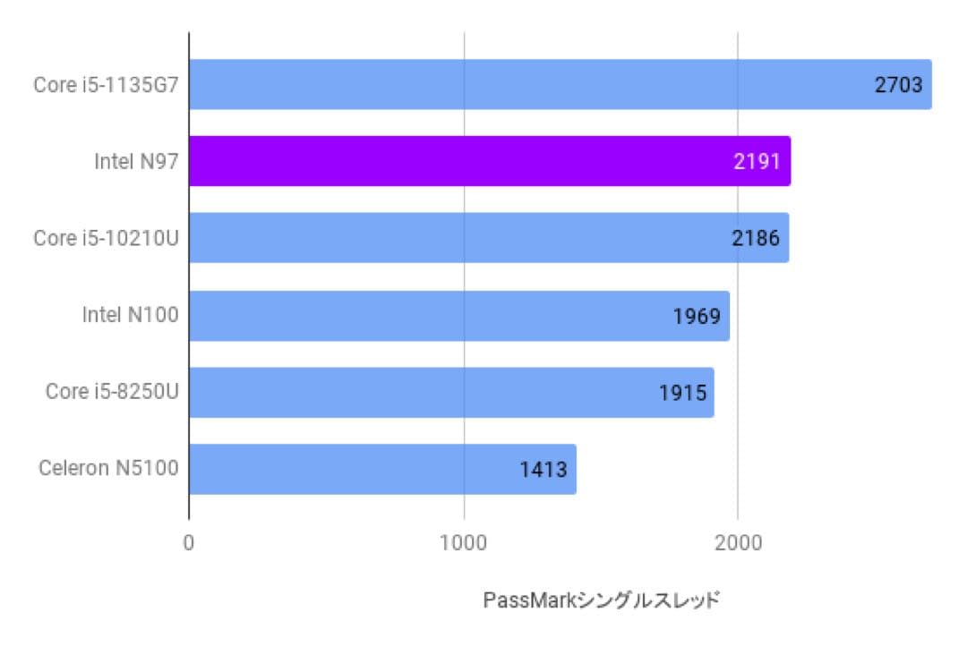 AK1PLUS ミニPC 3.6GHz N97 DDR8GB SSD256GB
