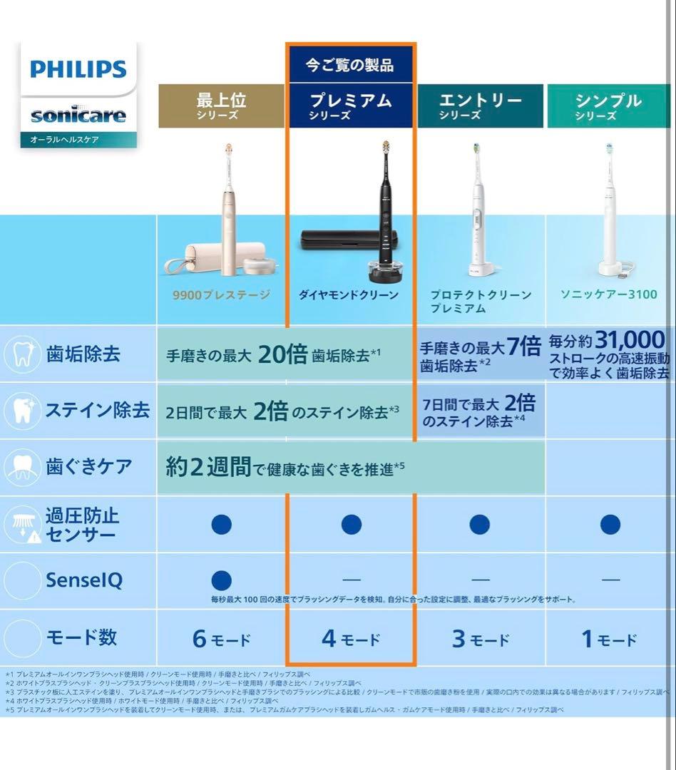 【未開封新品】フィリップス ソニッケアー9000 ダイヤモンドクリーン 本体