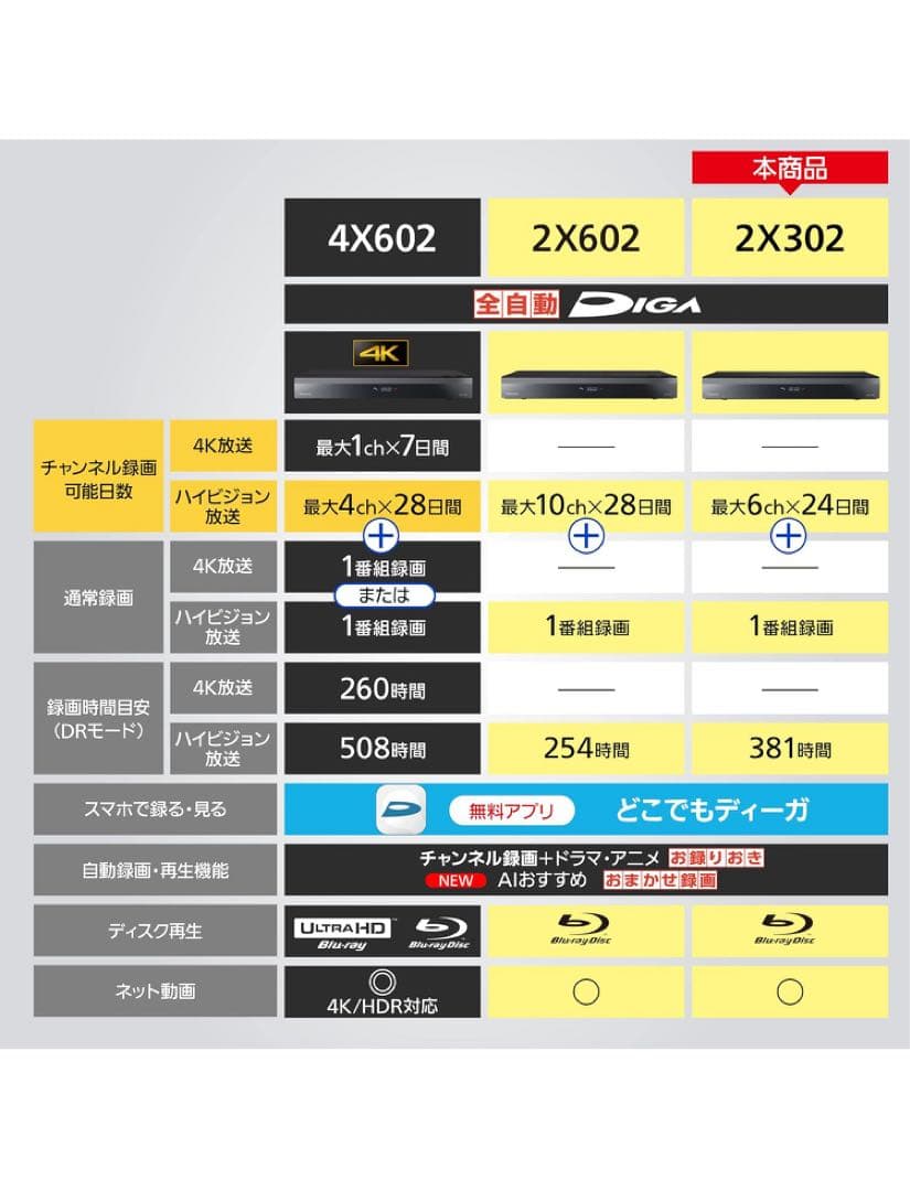 【新品】DMR-2X302 ブルーレイディスクレコーダー　店頭展示品