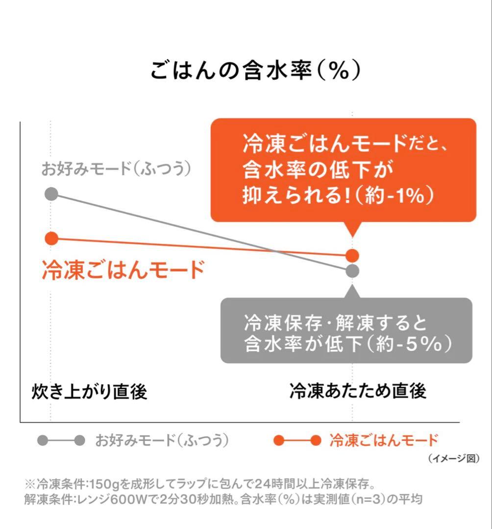 ＊期間限定価格＊未開封＊TWINBIRD IH炊飯器3合（ホワイRM-D793）