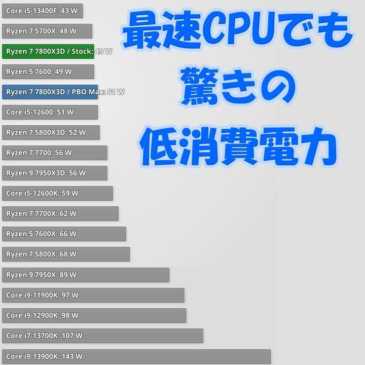【超特価】7800X3D RX 9070XT初心者でも安心最強ゲーミングPC