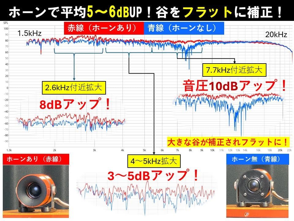 アドオン■高能率97dBホーンツイーター2個セット■ブラック/ゴールドGHG02