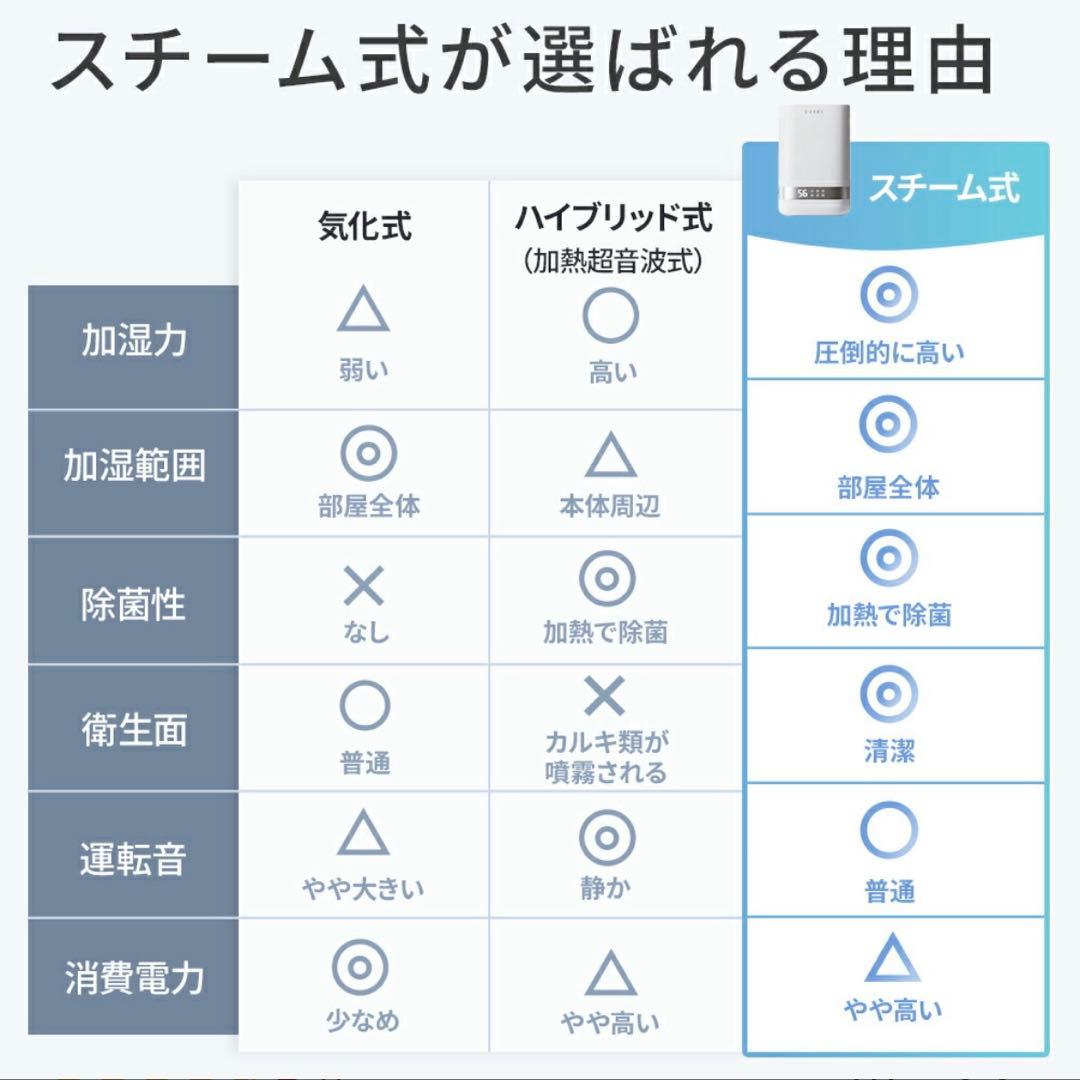 加湿器 4.0L　大容量 スチーム式加湿器　上から給水 卓上加湿器 お手入れ簡単