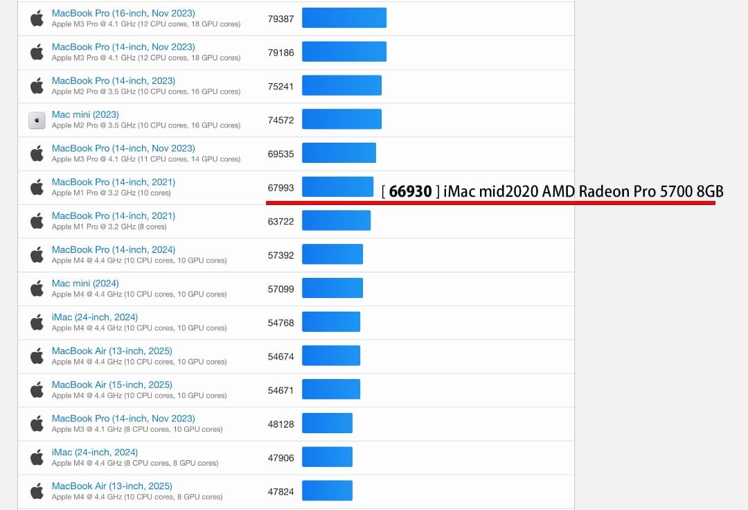iMac Retina 5K 2020 1TB SSD 64GB メモリー 美品