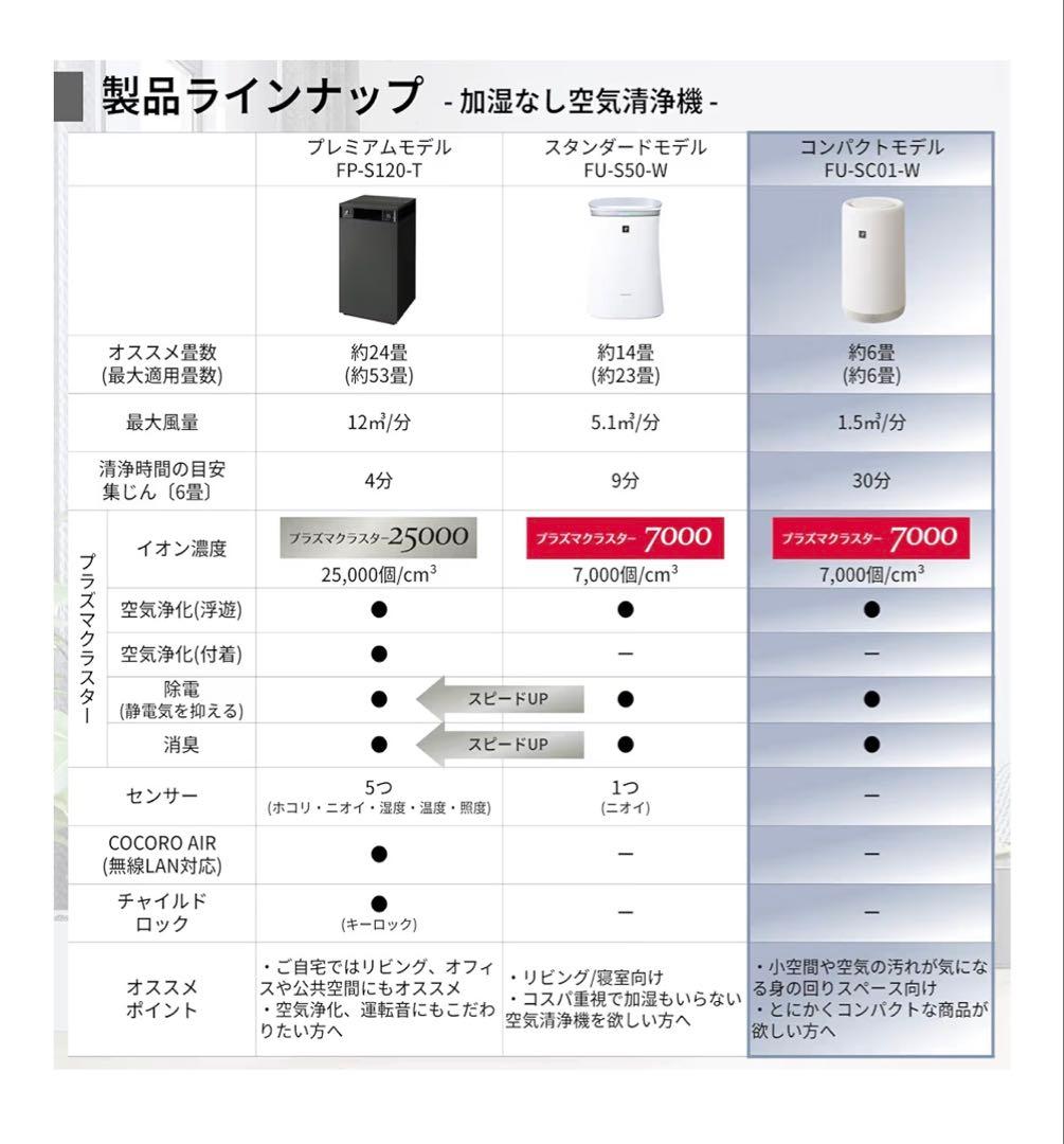 シャープ 空気清浄機 FU-SC01-W プラズマクラスター 7000