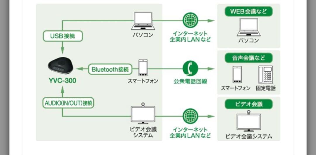 ヤマハ ユニファイドコミュニケーションマイクスピーカーシステム YVC-300