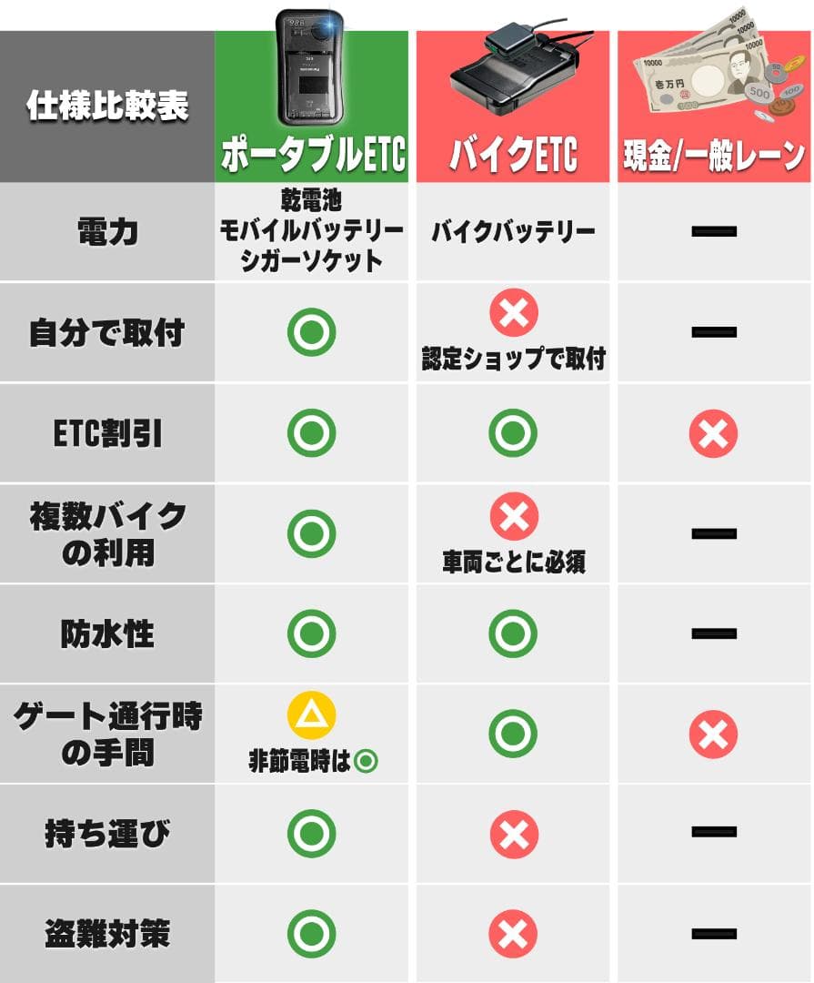 【バイク用】USB供給ETC車載器 / 防水ケース付き / ポータブルETC