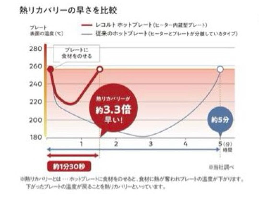 récolte ホットプレート RHP-1(R) レッド