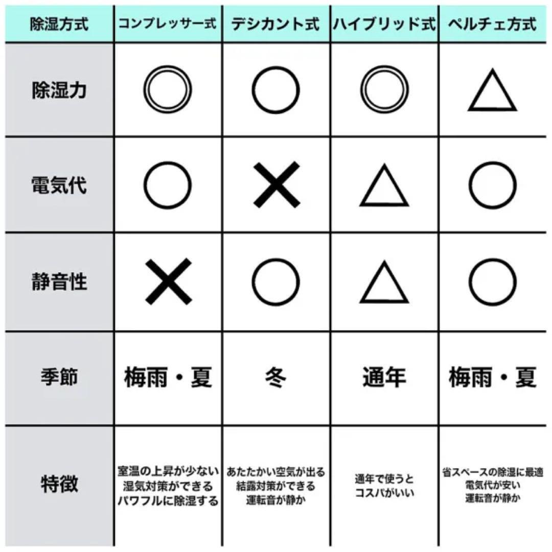コロナ衣類乾燥除湿機【美品】