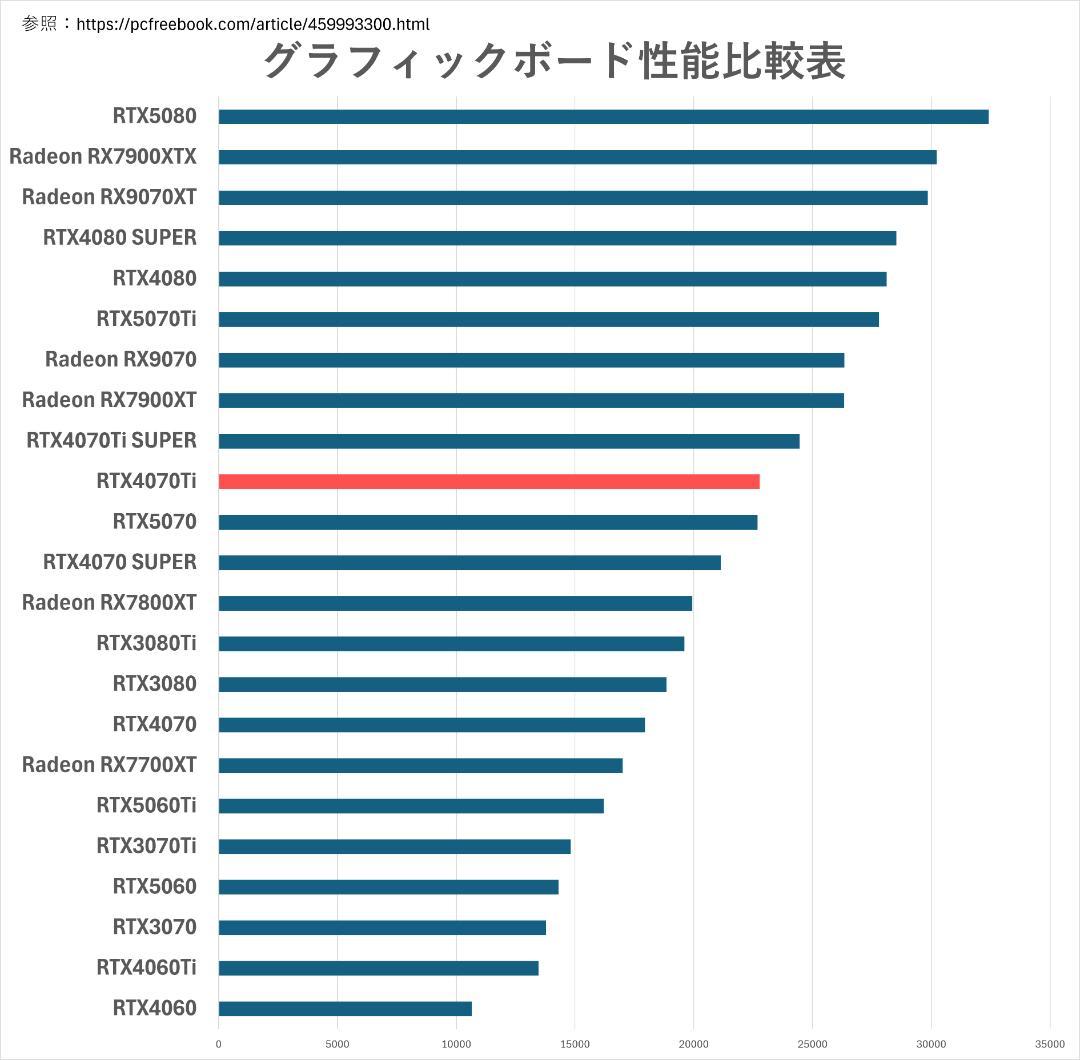 新品パーツ RTX4070ti Ryzen7 5700X ゲーミングPC３