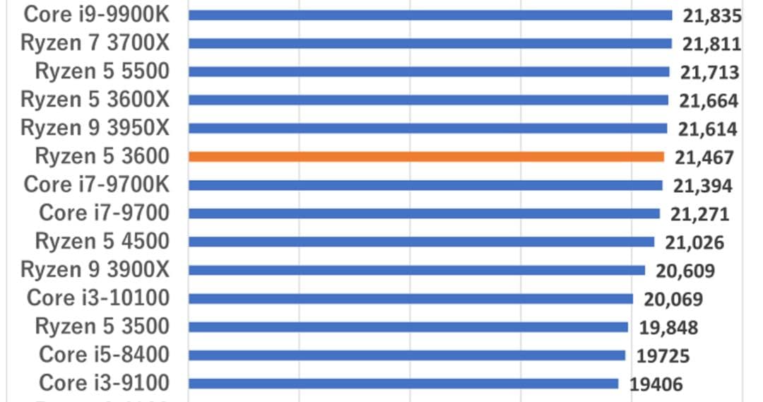 【動作確認済み】AMD Ryzen 5 3600 AM4 CPU