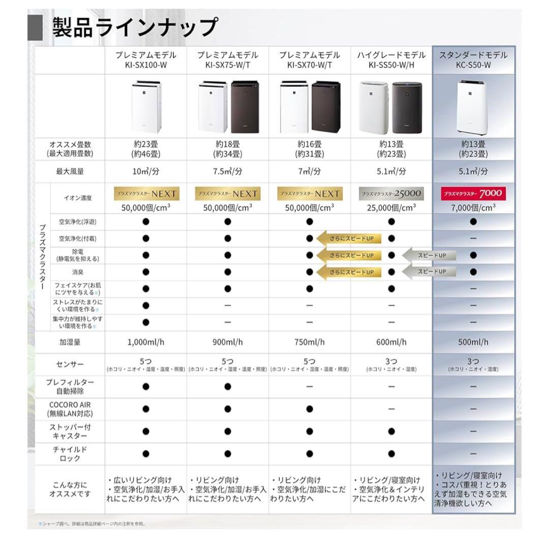 【開封のみ未使用】2025年製 シャープ 加湿 空気清浄機 KC-J50C-H