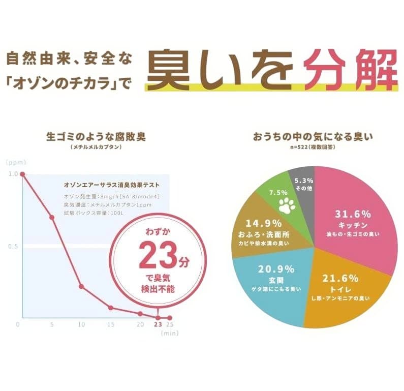 ほぼ新品 ! OZ-３快適マイエアー オゾン発生器 ３年間保証付 日本製 ＯＣＲ