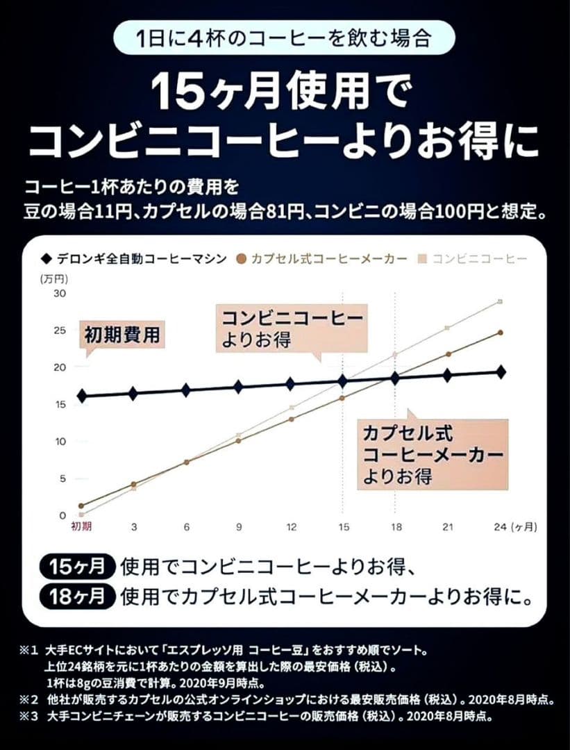 デロンギ ディナミカ ECAM35055B 使用回数20回程度 美品