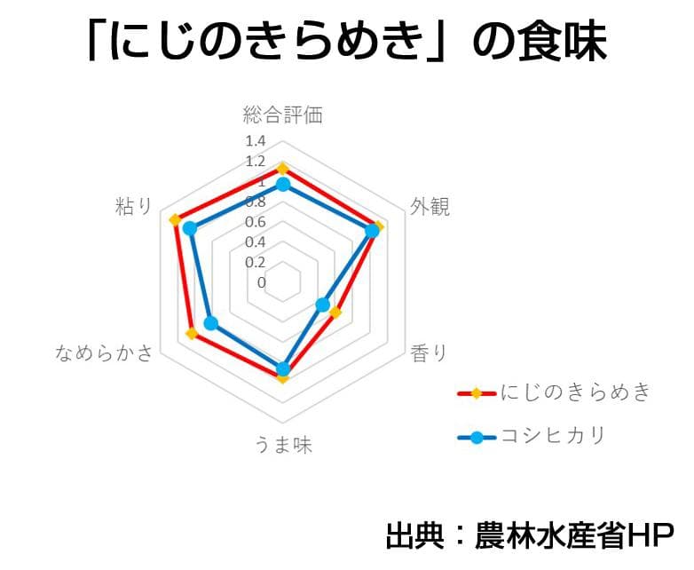 【令和7年度産】西条の名水で育てたお米 にじのきらめき 新米玄米 20kg